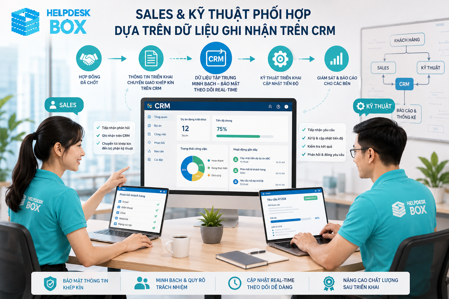 Quy Trình Tương Tác Giữa Bộ Phận Kinh Doanh Và Bộ Phận Kỹ Thuật