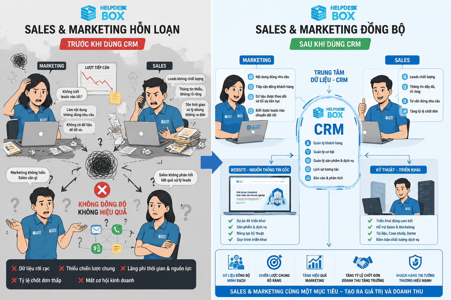 Nỗi đau giữa Sales và Marketing trong ngành CNTT
